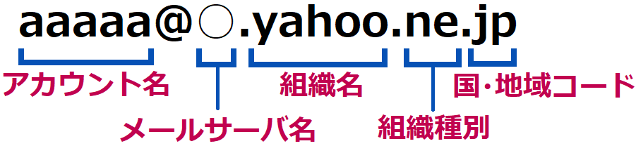 メールアドレスの構造