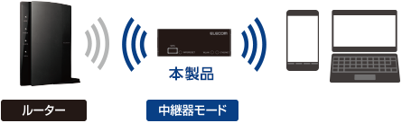 WRH-300WH3中継器モード